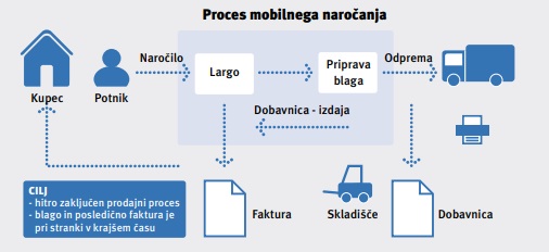 Proces Mobilnega Naročanja